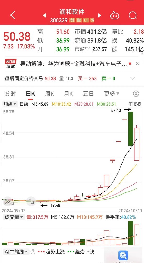 润和软件逆风反转