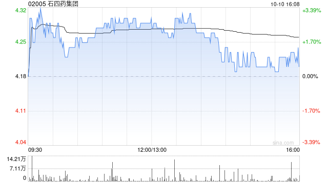 石四药集团:苯磺顺阿曲库铵获国家药监局批准登记成为在上市制剂使用的原料药