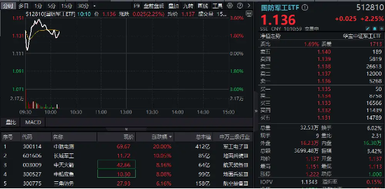 重组加速,中航电测20CM涨停!国防军工ETF(512810)盘中摸高3.5%,此前5日吸金逾8300万元