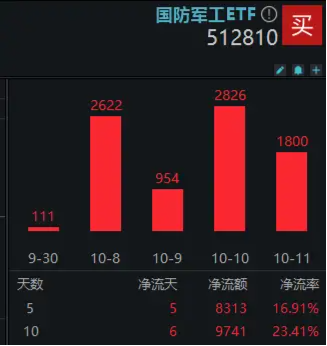 重组加速,中航电测20CM涨停!国防军工ETF(512810)盘中摸高3.5%,此前5日吸金逾8300万元