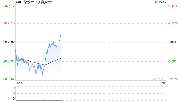 瑞达期货：夜盘沪市贵金属普遍收涨，沪银涨幅较大