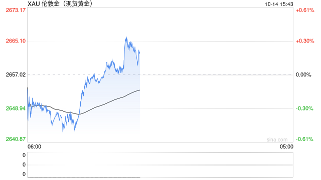 黄金突然大变脸!金价已自日低飙升逾23美元