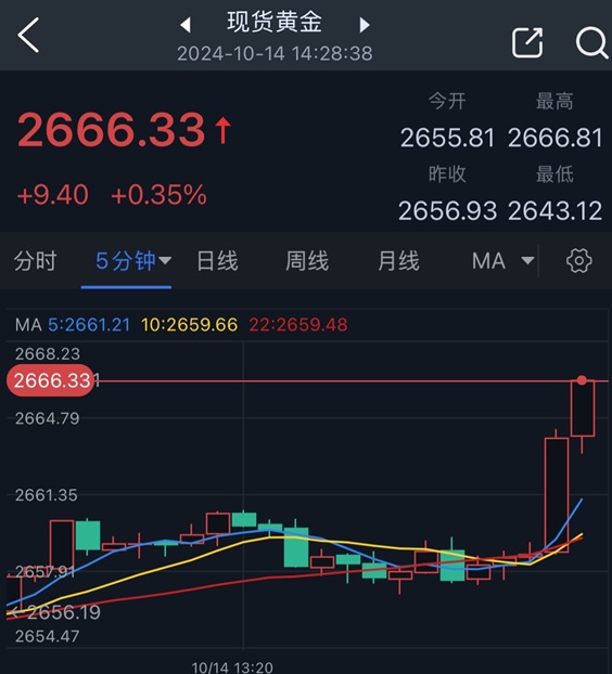 黄金突然大变脸!金价已自日低飙升逾23美元