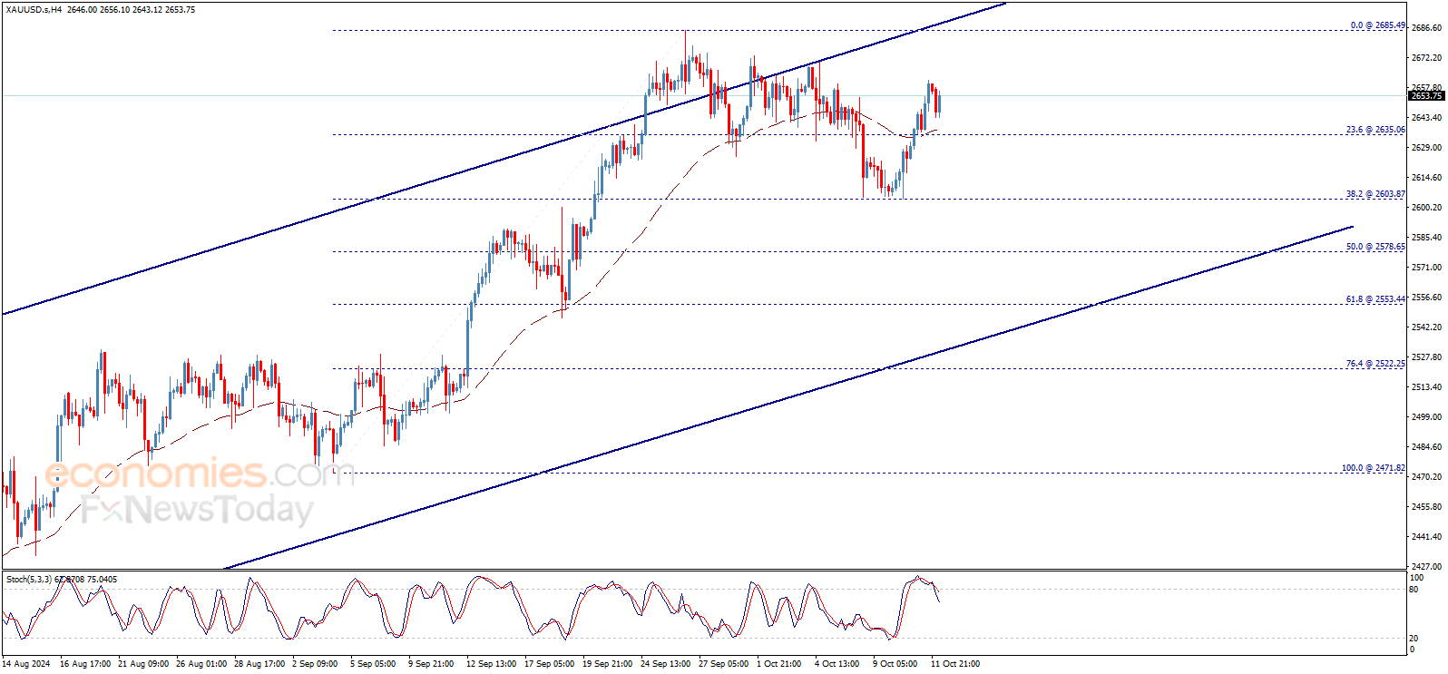 黄金突然大变脸!金价已自日低飙升逾23美元