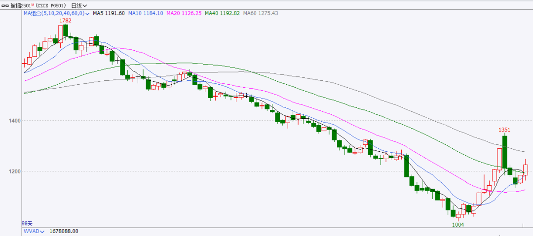 玻璃纯碱氧化铝大幅上涨,后市怎么看?
