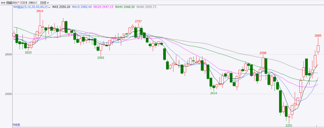 玻璃纯碱氧化铝大幅上涨,后市怎么看?