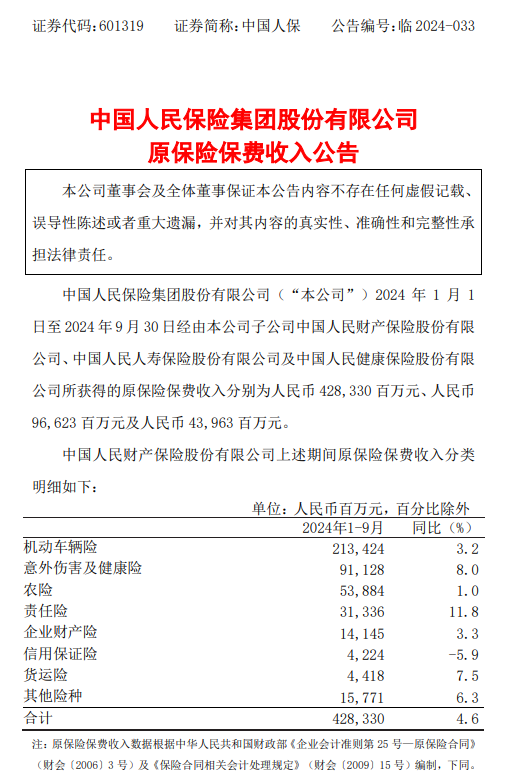 中国人保:三家子公司前9月保费收入合计5689.16亿元