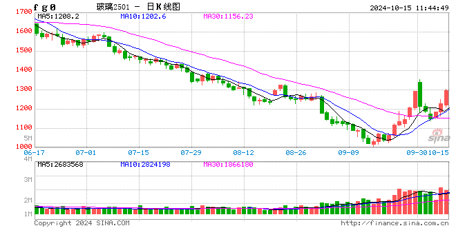 玻璃供需矛盾仍存,持续关注政策力度