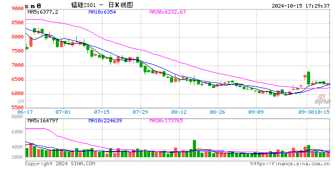 库存压力明显,锰矿弱势盘整