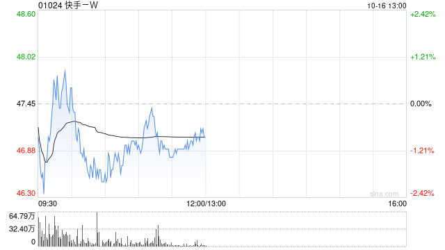 瑞银将快手-W纳入月度首推股票 目标价76.70港元
