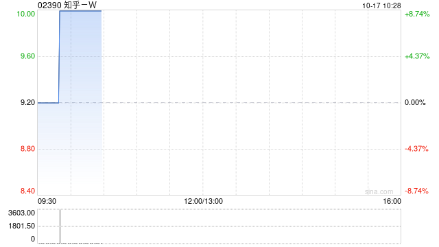 知乎-W公布以现金要约回购股份达成要约条件