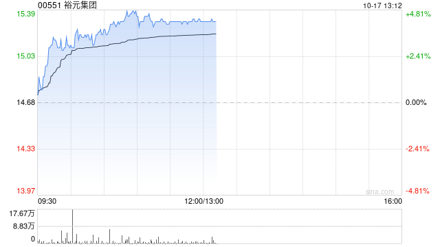 裕元集团早盘涨超4% 浙商证券首予“买入”评级