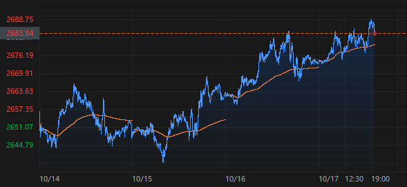 现货黄金再创历史新高,“特朗普交易”加入金价推手行列