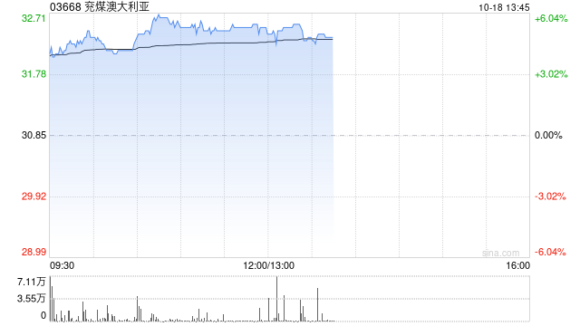 煤炭股早盘普遍上扬 兖煤澳大利亚及南南资源均涨逾5%