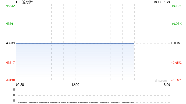 午盘：美股三大股指本周均有望录得涨幅