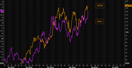 白银,爆拉!纽约银飙涨6.5%!