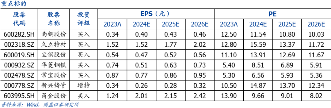 【国盛钢铁】钢铁:9月数据跟踪:钢厂盈利修复,政策利好扭转需求预期