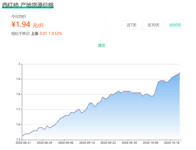 多地西红柿涨价,有品种超12元一斤