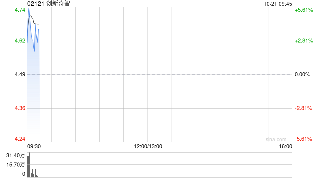 创新奇智早盘曾涨超6% 公司与华润数科签署战略合作协议