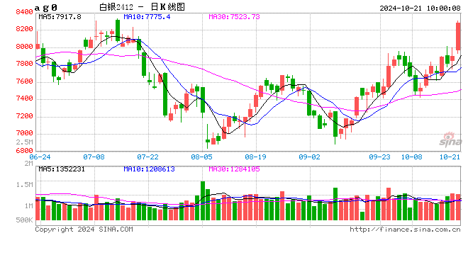 期市开盘:沪银涨超4% 丁二烯橡胶跌超2%