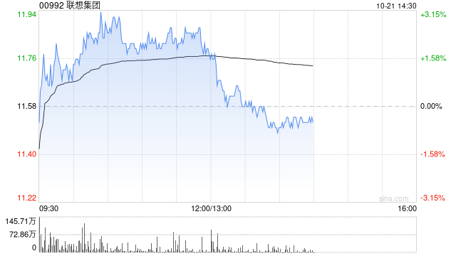 里昂:升联想集团目标价至12.8港元 重申“跑赢大市”评级