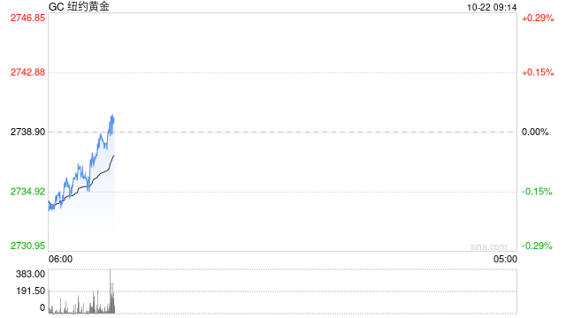 光大期货:美联储官员鹰派发声 金价短线承压