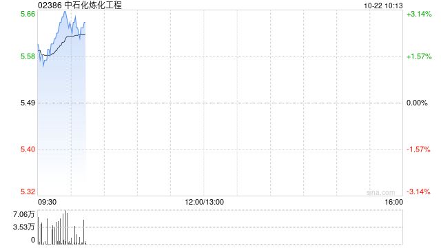 中金:维持中石化炼化工程“跑赢行业”评级 目标价6.1港元