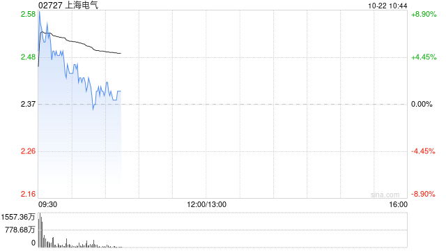 上海电气早盘涨超5% 公司拟回购A股或H股布局机器人全产业链