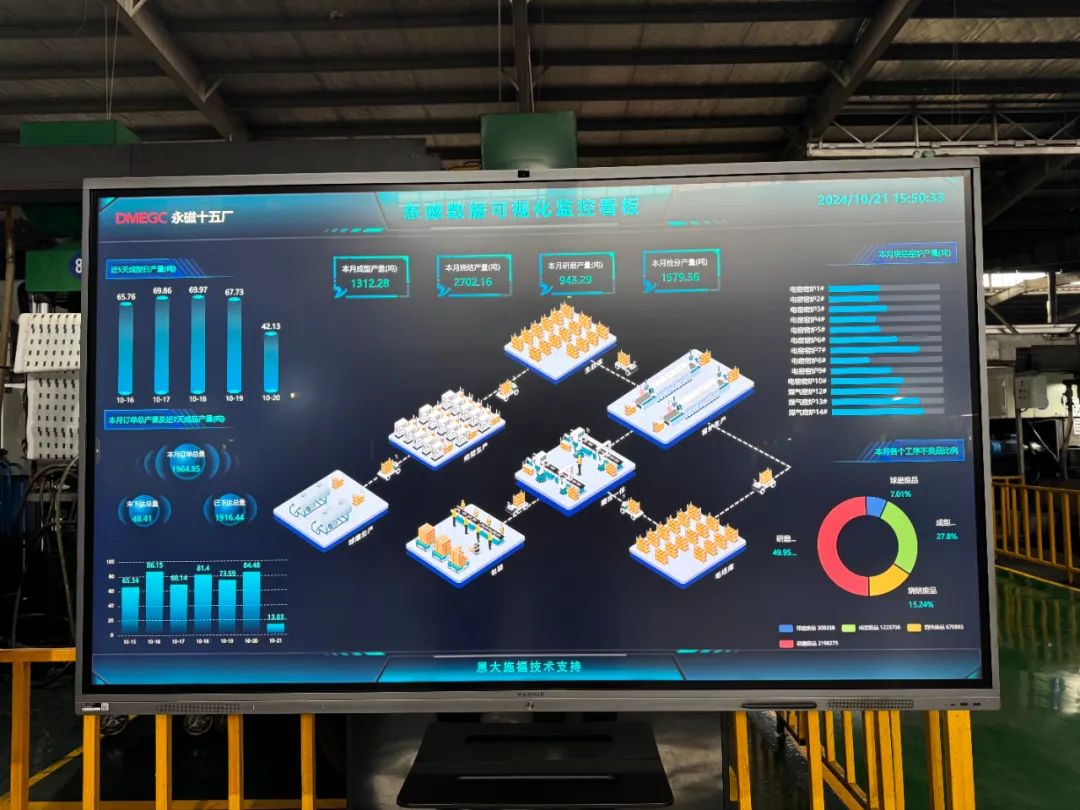 订单任务精确安排,生产数据快速显现,横店东磁永磁十五厂以数字化推进高质量发展