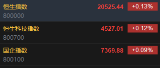 快讯:恒指高开0.13% 科指涨0.12%汽车股延续涨势
