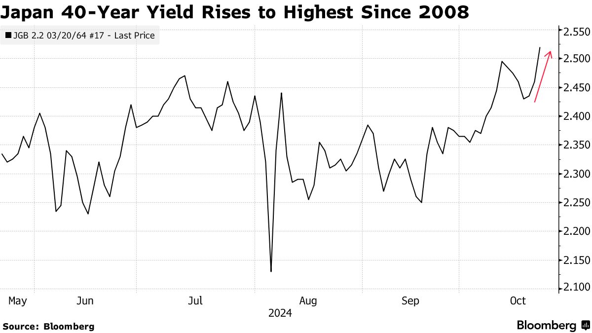 央行加息预期与“特朗普交易”夹击下,日本40年期国债收益率升至16年来最高