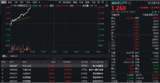 猛踩油门!国防军工ETF(512810)冲击4%!成份股中国长城、光启技术、洪都航空等多股涨停!