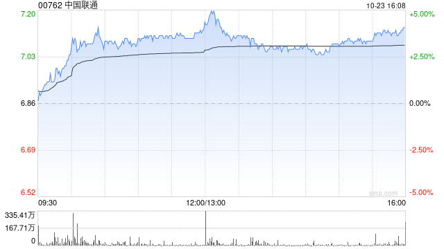 花旗:予中国联通目标价6.9港元 评级“买入”