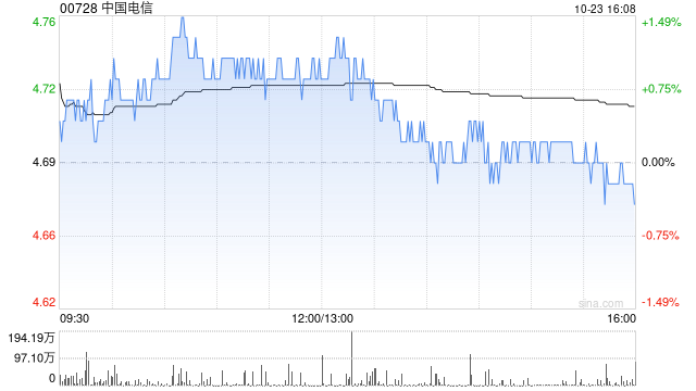 中金:维持中国电信“跑赢行业”评级 服务收入增速高于行业水平