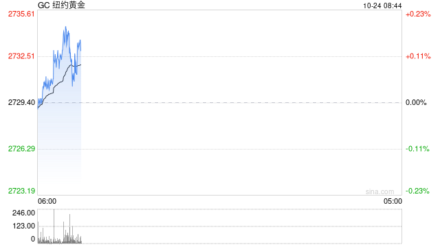 光大期货:美债收益率走高压制风险资产 金价短线回调