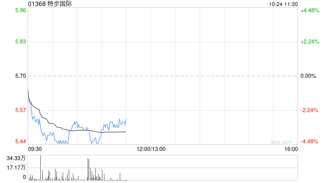 中金:维持特步国际“跑赢行业”评级 目标价升至6.68港元