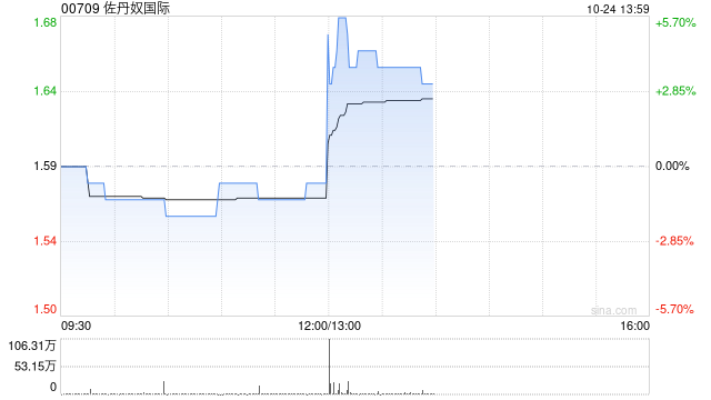 佐丹奴国际第三季度的销售额取得4.4%的同比显著增长