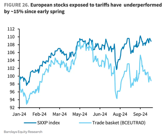 巴克莱:欧洲股市已定价特朗普获胜