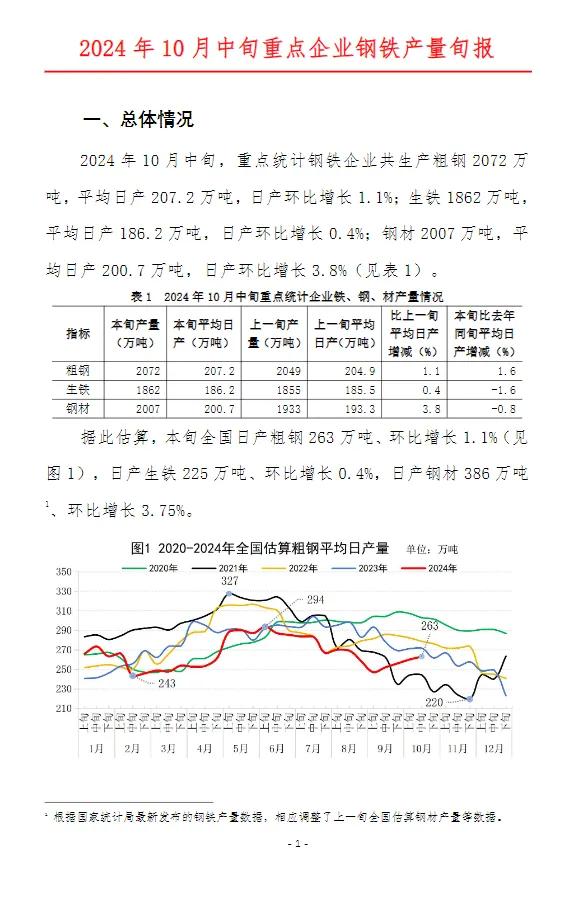中钢协：10月中旬全国日产粗钢263万吨