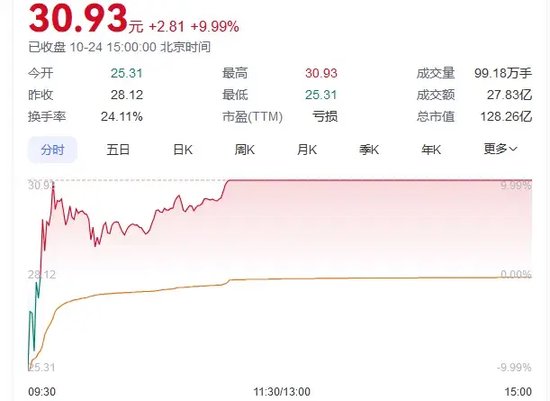 又见尾盘“闪崩”,暴跌近90%!