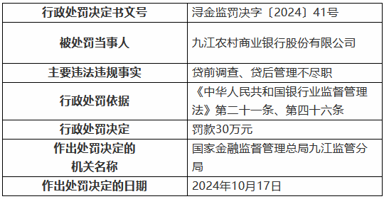 九江农村商业银行被罚30万元:因贷前调查、贷后管理不尽职