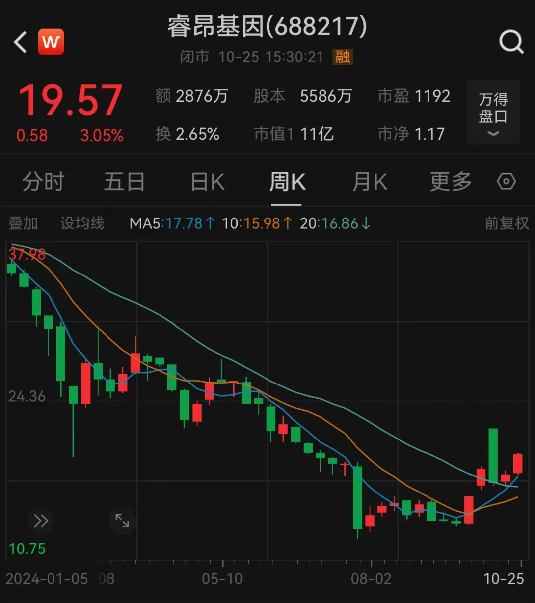 涉嫌诈骗!睿昂基因发布公告,董事长及多名副总被刑拘