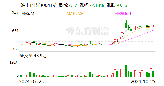 浩丰科技将被ST!涉嫌信披违法违规拟被罚,前三季度净利遭“腰斩”