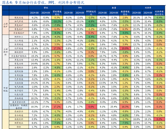 国盛宏观熊园:9月企业盈利下滑近三成的背后