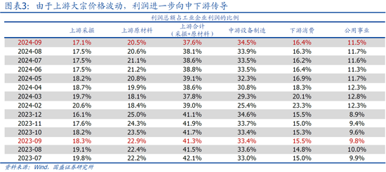 国盛宏观熊园:9月企业盈利下滑近三成的背后