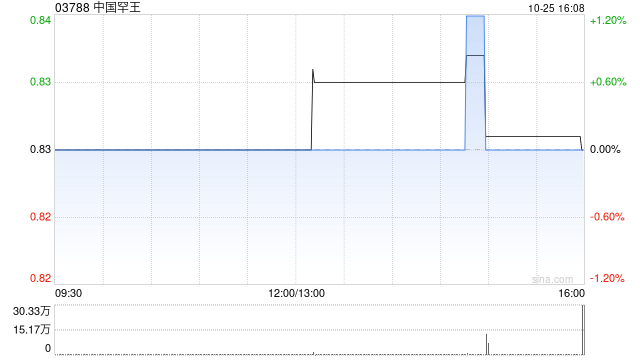 中国罕王:罕王澳洲于Cygnet Gold的股权增至93.37%