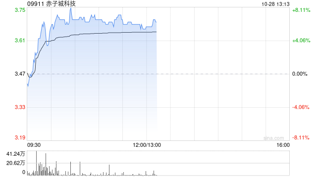 赤子城科技现涨超7% 前三季社交业务收入已接近公司去年全年收入