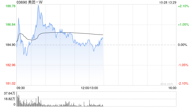 野村：重申美团-W“买入”评级 目标价升至224港元