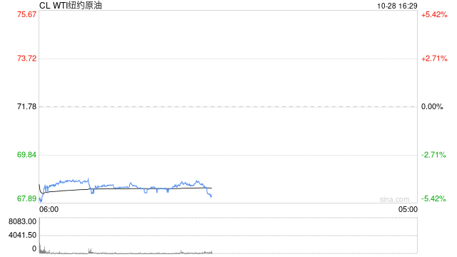 光大期货1028观点:地缘降温,油价支撑消退