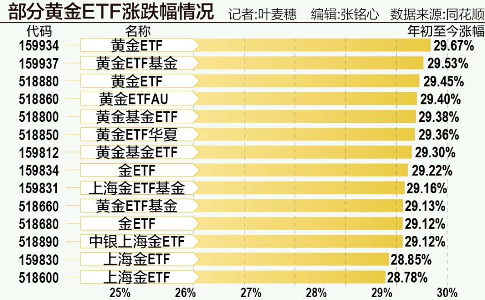 黄金的“黄金时代” :多只ETF年内大涨近三成,3000美元还是梦吗?